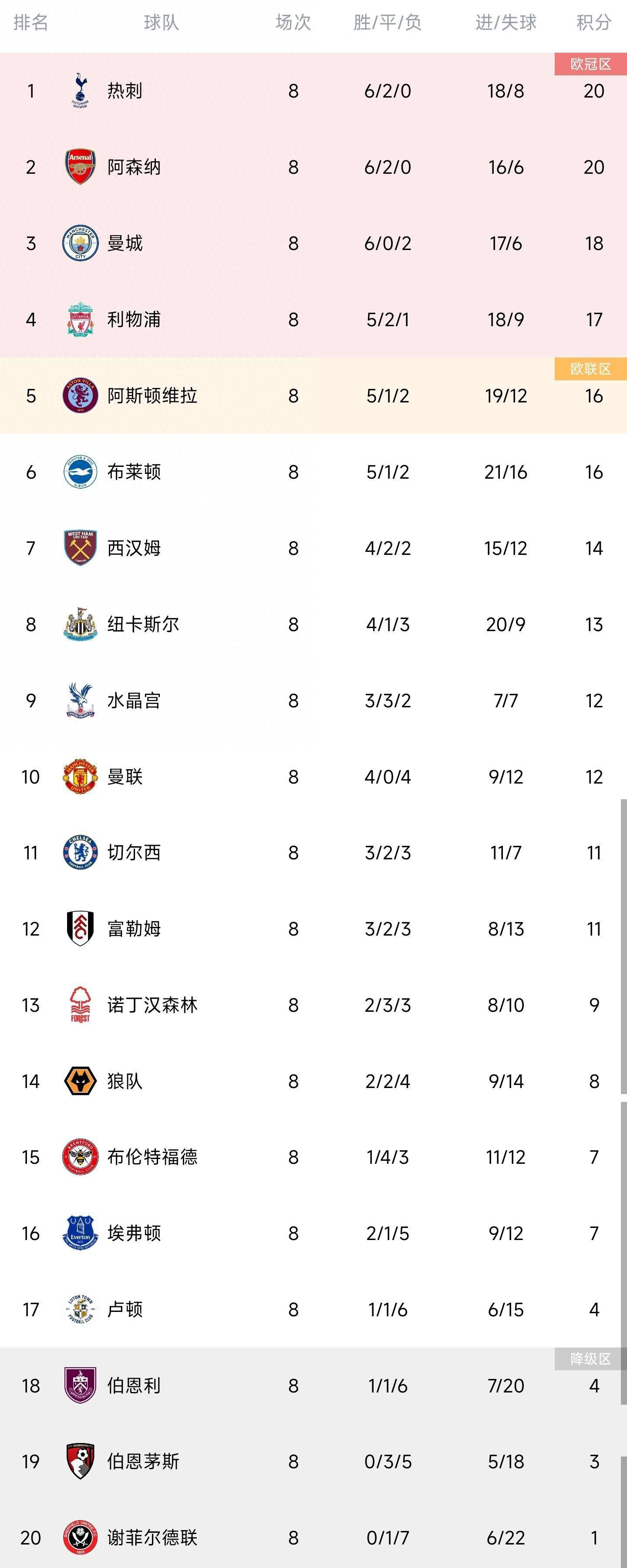 尤文半场1-0领先热那亚。